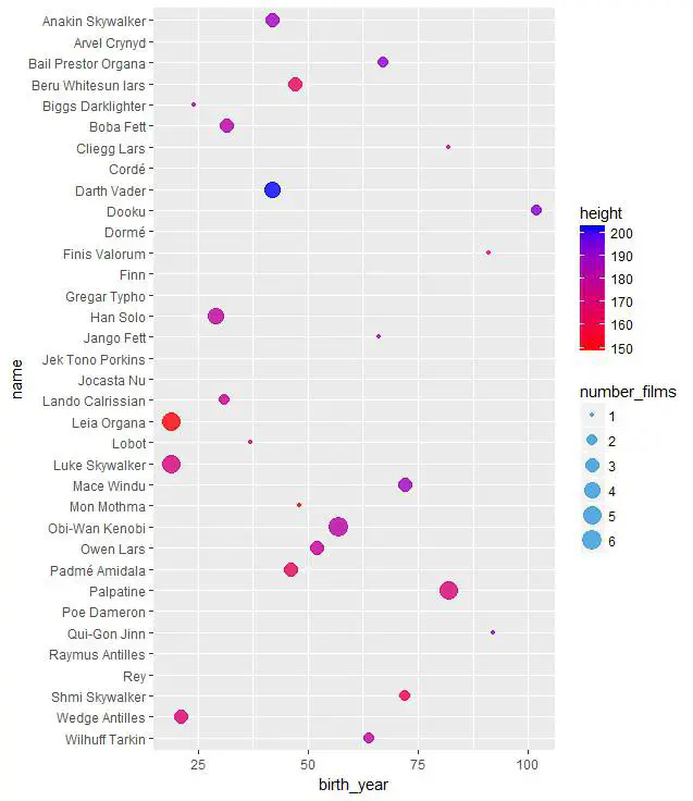 Reversing the order of axis in a ggplot2 scatterplot | Academic